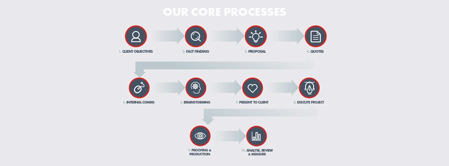 EDGE Creative Core Processes 